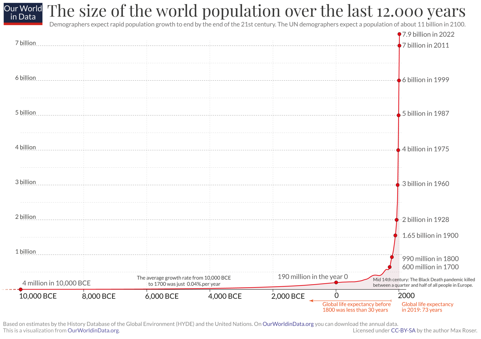 Annual-World-Population-since-10-thousand-BCE-2048x1441.png